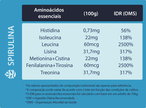 spirulina para que serve : tabela aminoacidos