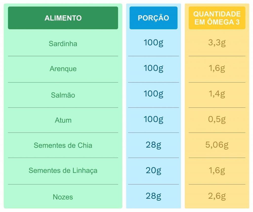 ômega-3 tabela fontes alimentares