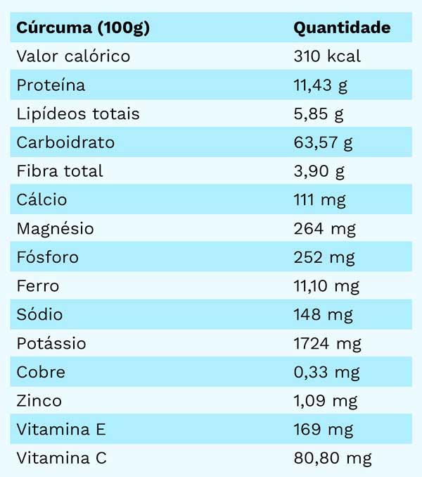 Cúrcuma O Que é Benefícios Como Consumir E Contraindicações 4329